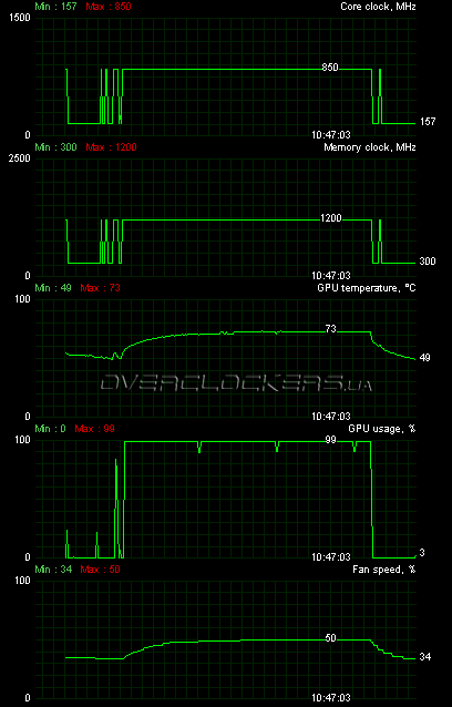 Gigabyte GV-R577UD-1GD