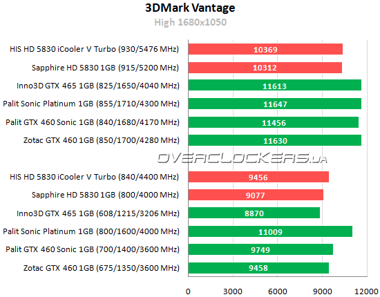 Результаты тестирования HIS HD 5830 iCooler V Turbo