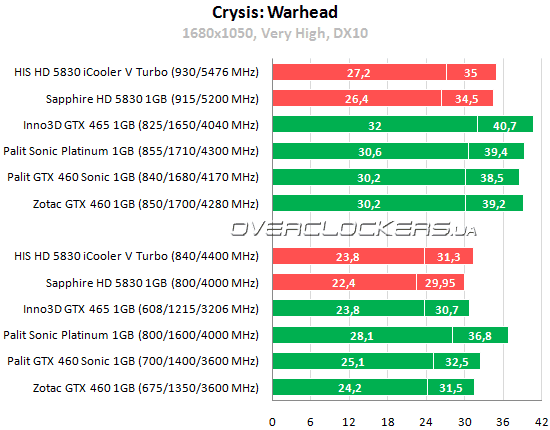 Результаты тестирования HIS HD 5830 iCooler V Turbo