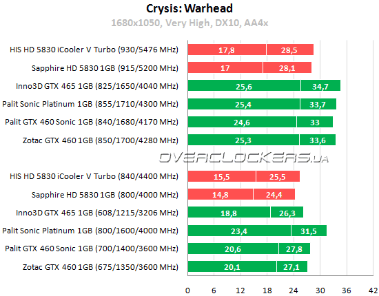 Результаты тестирования HIS HD 5830 iCooler V Turbo