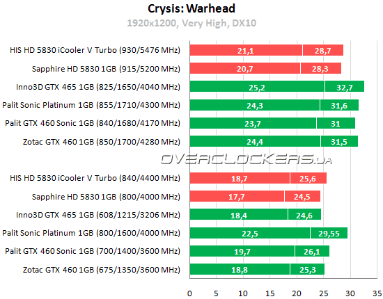 Результаты тестирования HIS HD 5830 iCooler V Turbo