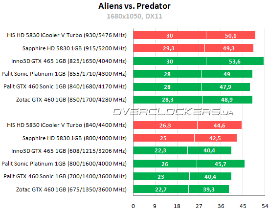 Результаты тестирования HIS HD 5830 iCooler V Turbo