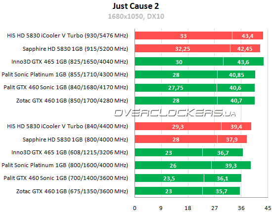 Результаты тестирования HIS HD 5830 iCooler V Turbo