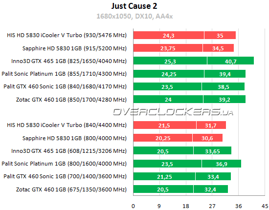 Результаты тестирования HIS HD 5830 iCooler V Turbo