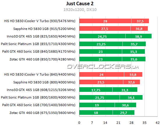 Результаты тестирования HIS HD 5830 iCooler V Turbo