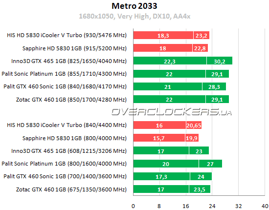 Результаты тестирования HIS HD 5830 iCooler V Turbo