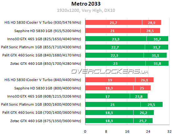 Результаты тестирования HIS HD 5830 iCooler V Turbo