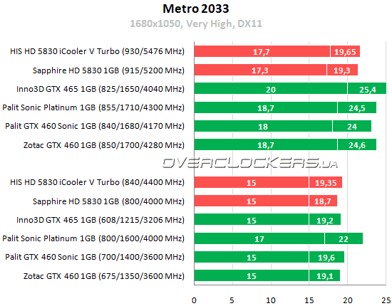 Результаты тестирования HIS HD 5830 iCooler V Turbo