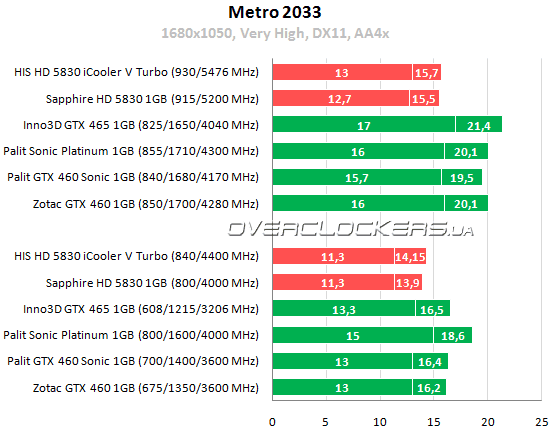 Результаты тестирования HIS HD 5830 iCooler V Turbo