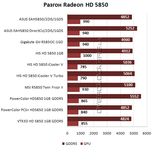 Разгон Radeon HD 5850