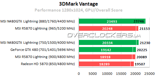 Результаты тестирования MSI N480GTX Lightning против R5870 Lightning