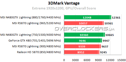 Результаты тестирования MSI N480GTX Lightning против R5870 Lightning