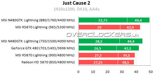 Результаты тестирования MSI N480GTX Lightning против R5870 Lightning