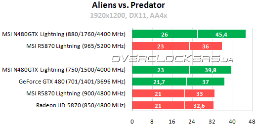 Результаты тестирования MSI N480GTX Lightning против R5870 Lightning