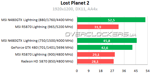 Результаты тестирования MSI N480GTX Lightning против R5870 Lightning