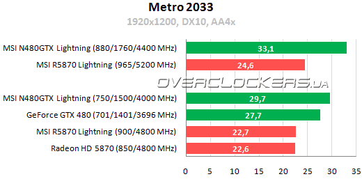 Результаты тестирования MSI N480GTX Lightning против R5870 Lightning