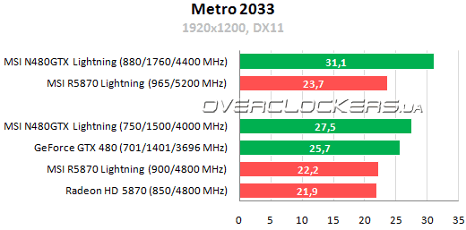 Результаты тестирования MSI N480GTX Lightning против R5870 Lightning