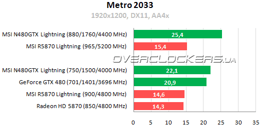 Результаты тестирования MSI N480GTX Lightning против R5870 Lightning