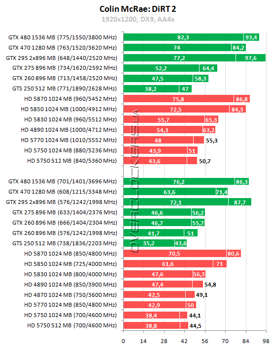 Тестирование 15 видеокарт ATI Radeon и NVIDIA GeForce