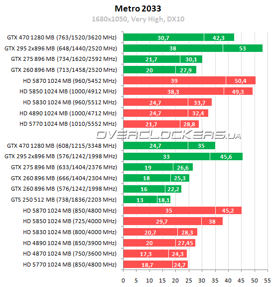 Тестирование 15 видеокарт ATI Radeon и NVIDIA GeForce