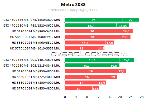 Тестирование 15 видеокарт ATI Radeon и NVIDIA GeForce