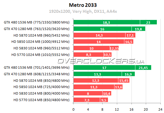 Тестирование 15 видеокарт ATI Radeon и NVIDIA GeForce