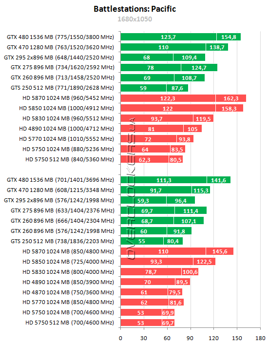 Тестирование 15 видеокарт ATI Radeon и NVIDIA GeForce