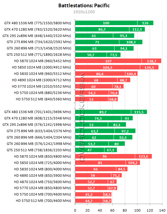 Тестирование 15 видеокарт ATI Radeon и NVIDIA GeForce