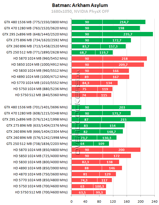 Тестирование 15 видеокарт ATI Radeon и NVIDIA GeForce