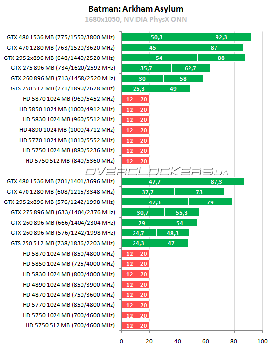 Тестирование 15 видеокарт ATI Radeon и NVIDIA GeForce