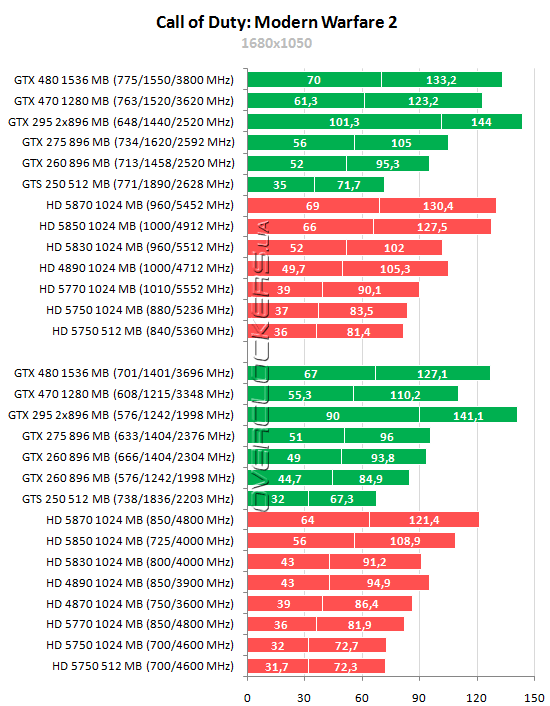 Проект сравнение видеокарт nvidia и radeon