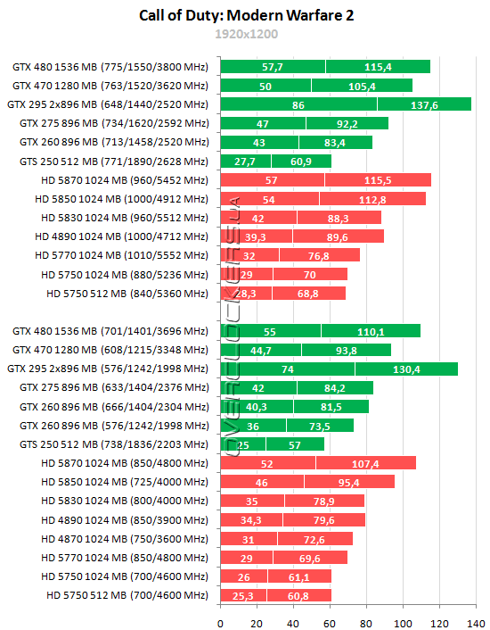 Тестирование 15 видеокарт ATI Radeon и NVIDIA GeForce