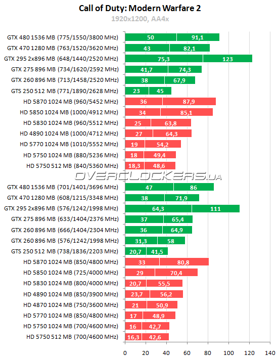 Тестирование 15 видеокарт ATI Radeon и NVIDIA GeForce