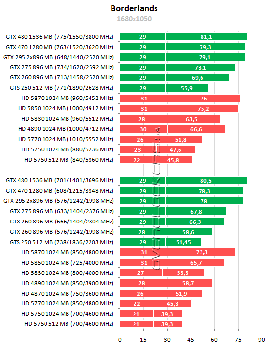 Тестирование 15 видеокарт ATI Radeon и NVIDIA GeForce