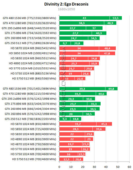 Тестирование 15 видеокарт ATI Radeon и NVIDIA GeForce