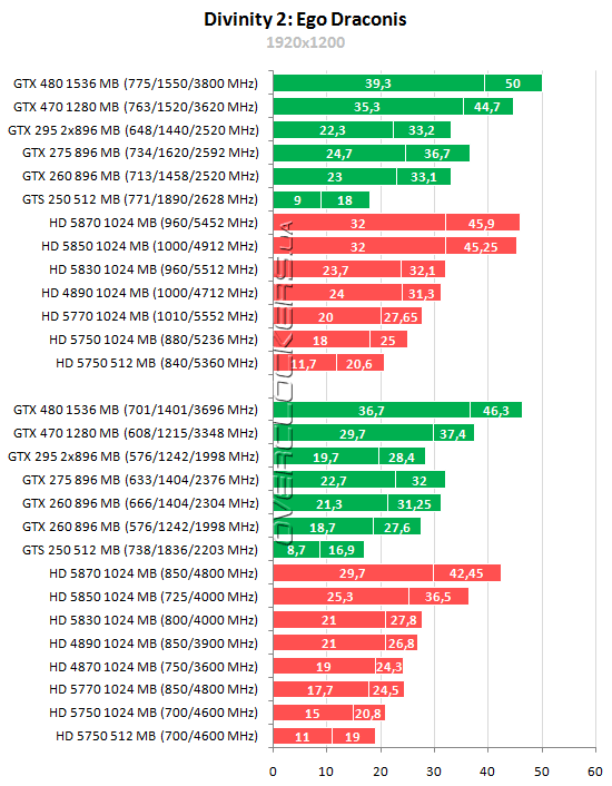 Тестирование 15 видеокарт ATI Radeon и NVIDIA GeForce