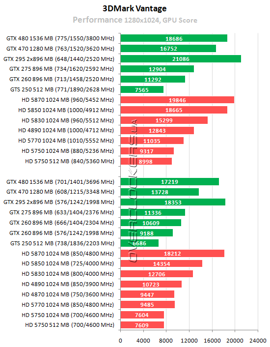 Тестирование 15 видеокарт ATI Radeon и NVIDIA GeForce