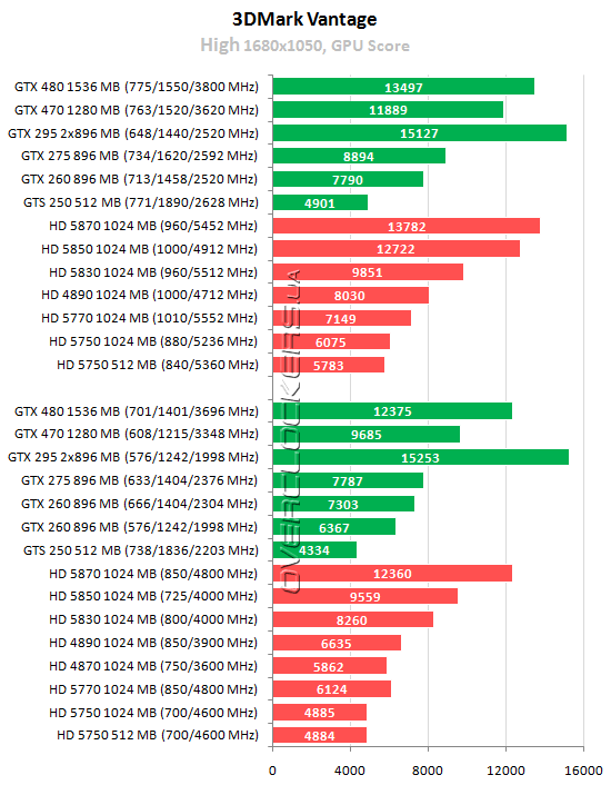 Тестирование 15 видеокарт ATI Radeon и NVIDIA GeForce