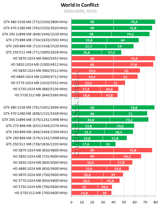 Тестирование 15 видеокарт ATI Radeon и NVIDIA GeForce