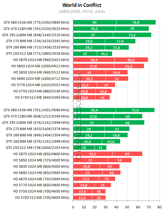 Тестирование 15 видеокарт ATI Radeon и NVIDIA GeForce