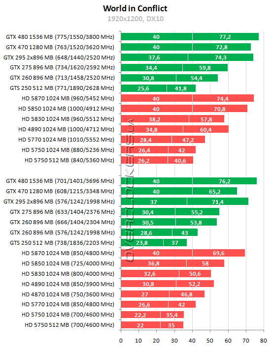 Тестирование 15 видеокарт ATI Radeon и NVIDIA GeForce