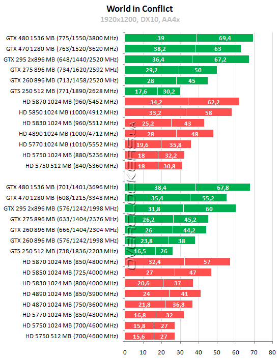 Тестирование 15 видеокарт ATI Radeon и NVIDIA GeForce