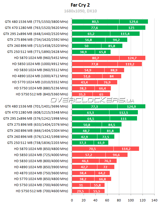 Тестирование 15 видеокарт ATI Radeon и NVIDIA GeForce