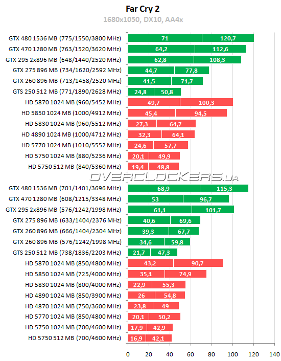 Тестирование 15 видеокарт ATI Radeon и NVIDIA GeForce