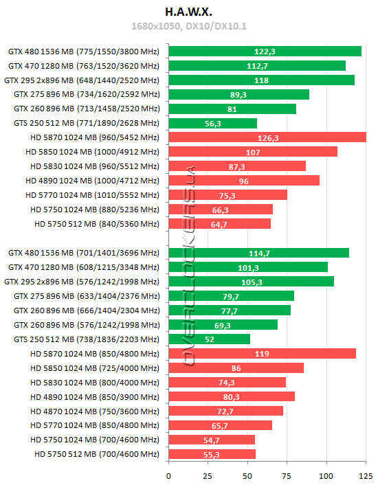 Тестирование 15 видеокарт ATI Radeon и NVIDIA GeForce