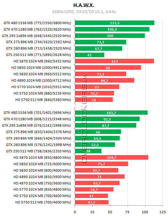 Проект сравнение видеокарт nvidia и radeon