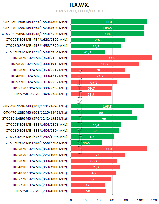 Тестирование 15 видеокарт ATI Radeon и NVIDIA GeForce