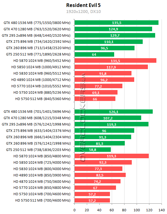 Тестирование 15 видеокарт ATI Radeon и NVIDIA GeForce