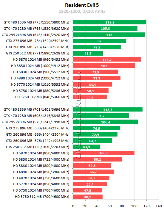 Тестирование 15 видеокарт ATI Radeon и NVIDIA GeForce