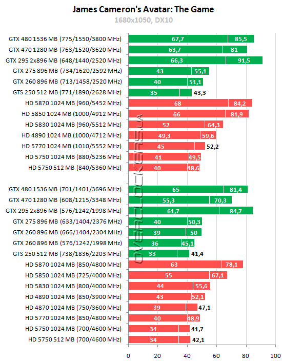 Тестирование 15 видеокарт ATI Radeon и NVIDIA GeForce